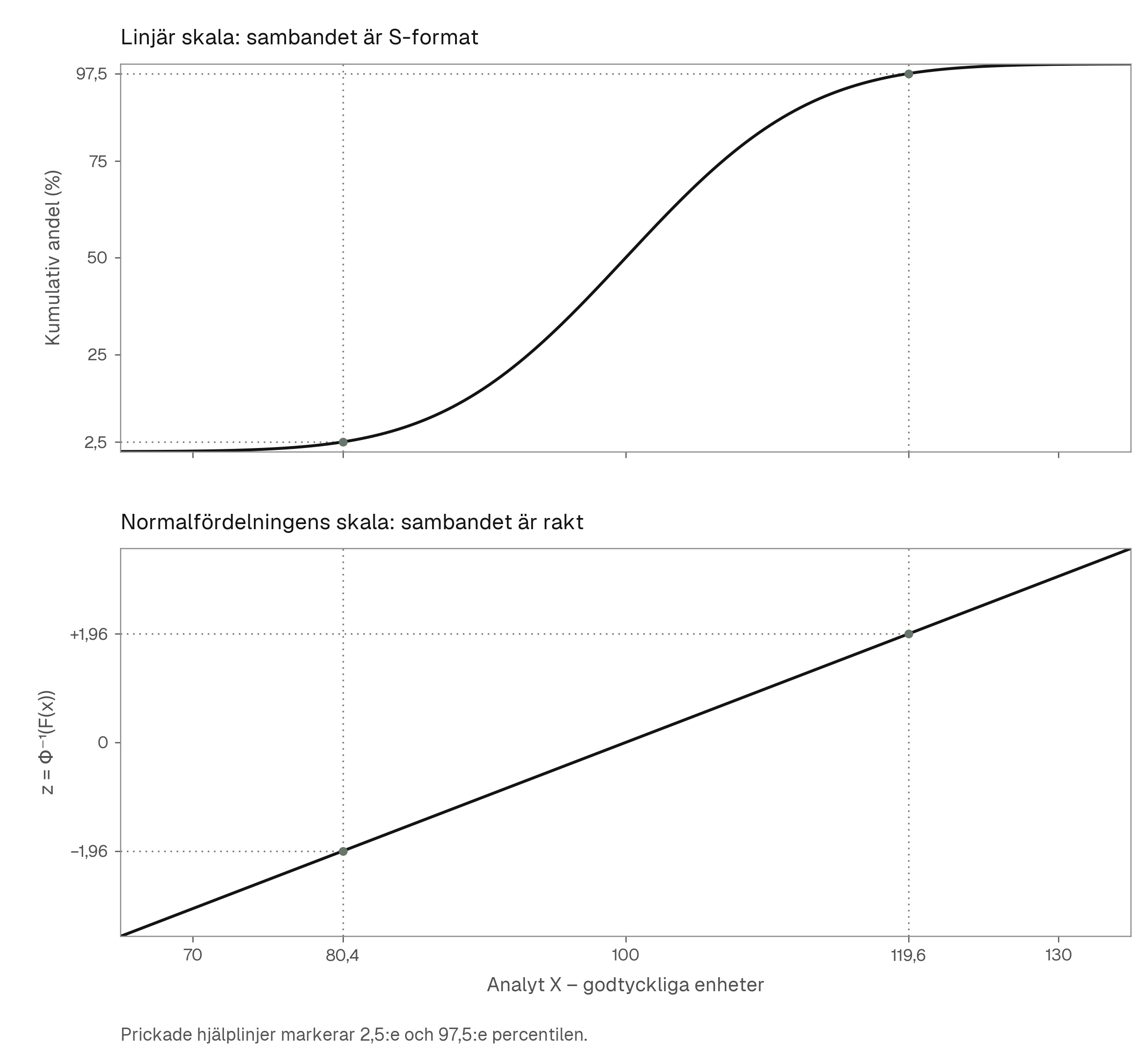 Två diagram över samma idealiserade normalfördelning med medelvärde 100 och standardavvikelse 10. Med kumulativ andel på linjär skala bildar sambandet en S-formad kurva. Med normalfördelningens sannolikhetsskala, z, blir samma samband en rät linje. z = −1,96 och z = +1,96 motsvarar 2,5:e och 97,5:e percentilen, vid 80,4 och 119,6.
